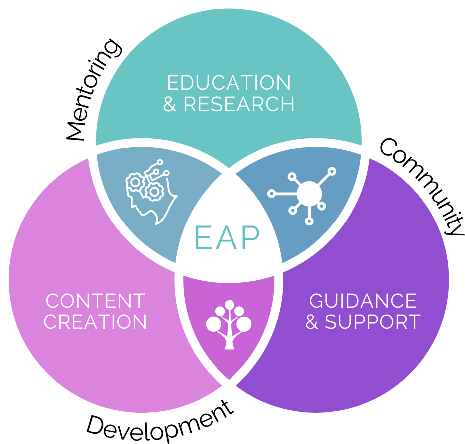 EAP Elite Access Program Ven Diagram