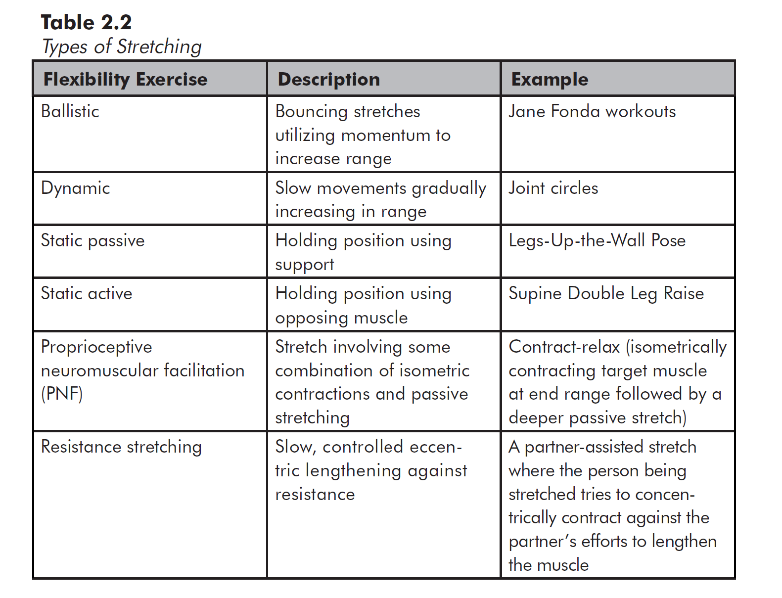 Table 2.2 Types of Stretching from page 46 of Yoga Biomechanics: Stretching Redefined